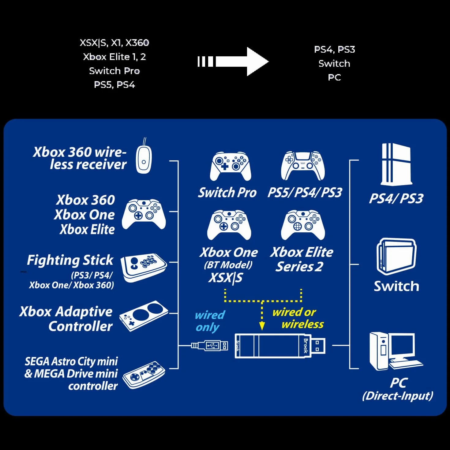 Mcbazel Brook Wingman XE 2 Convertitore per Xbox Series X|S/Xbox One/PS5/PS4/PS3/NS Switch Controller a PS4/PS3/Switch/PC