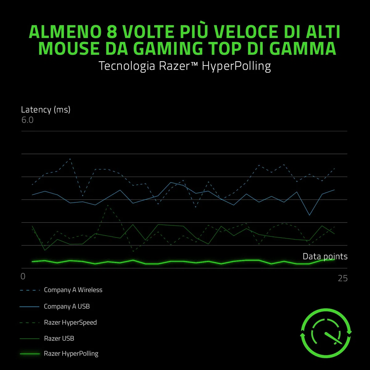 Razer Viper 8K Hz Mouse da Gioco E-Sport Ambidestro 8000 Hz Hyperpolling Sensore Ottico DPI 20K Nero