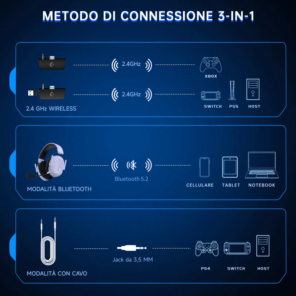 Cuffie Gaming Wireless per Xbox Series X|S, Xbox One, PS5, PC con Microfono, Suono Surround, Bluetooth 5.2, 60 Ore, Luce RGB - Bianco