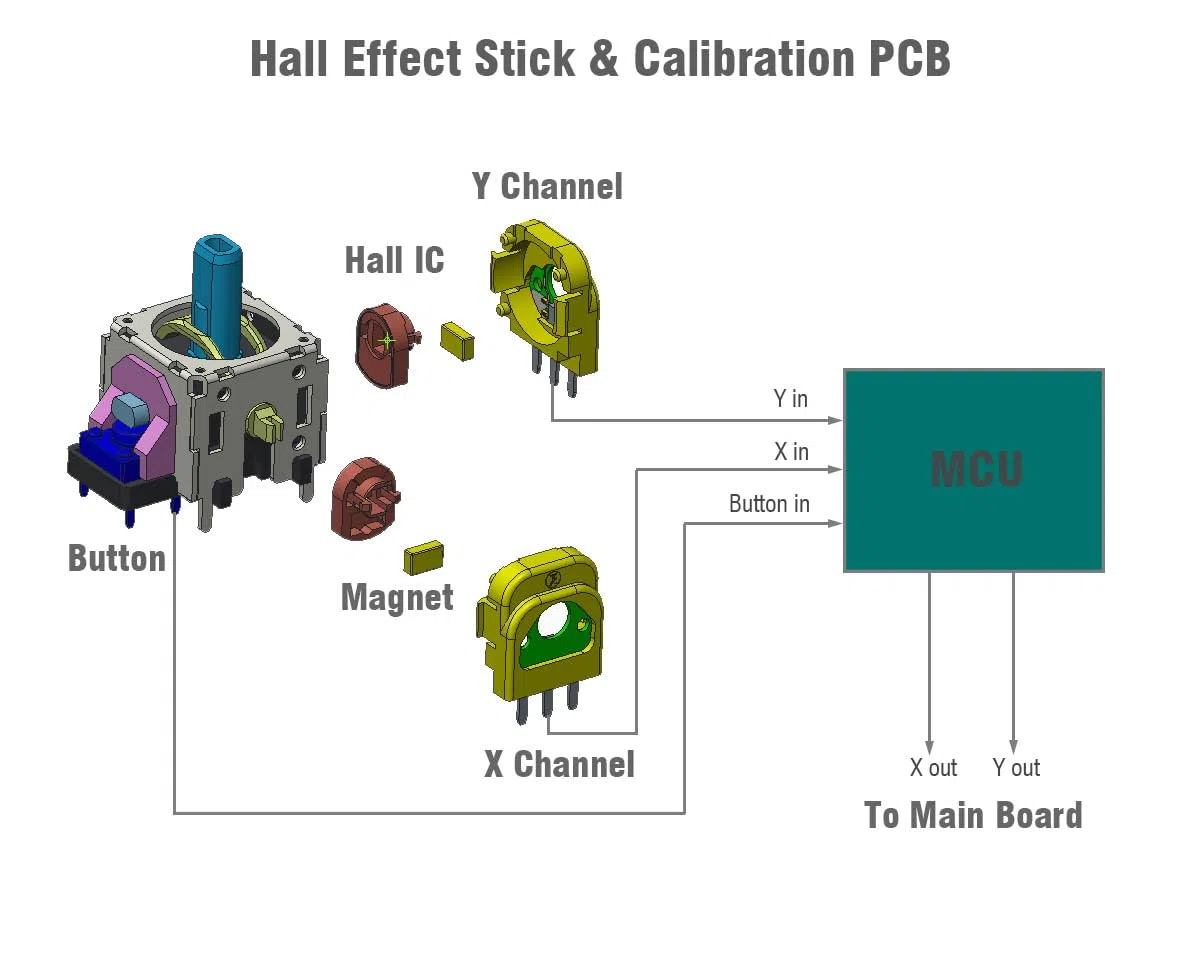 ElecGear Hall Joystick di Ricambio per DualSense Edge Controller, 2x Stick di Controllo Effetto Hall + 2x PCB di Calibrazione + Strumenti di Riparazione e Dissaldatura per Stick Analogici – HL-DSE