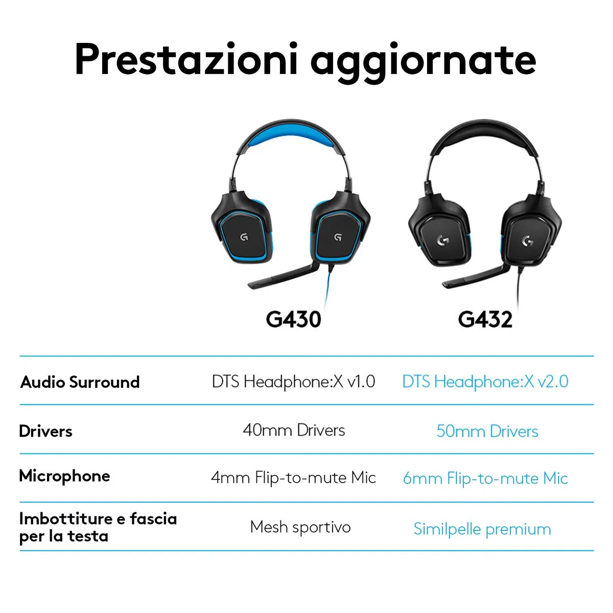 Logitech G G432 Cuffie Gaming Cablate, Audio Surround 7.1, Driver 50 mm, Jack USB 3.5 mm, Microfono Flip-to-Mute, Nero/Blu