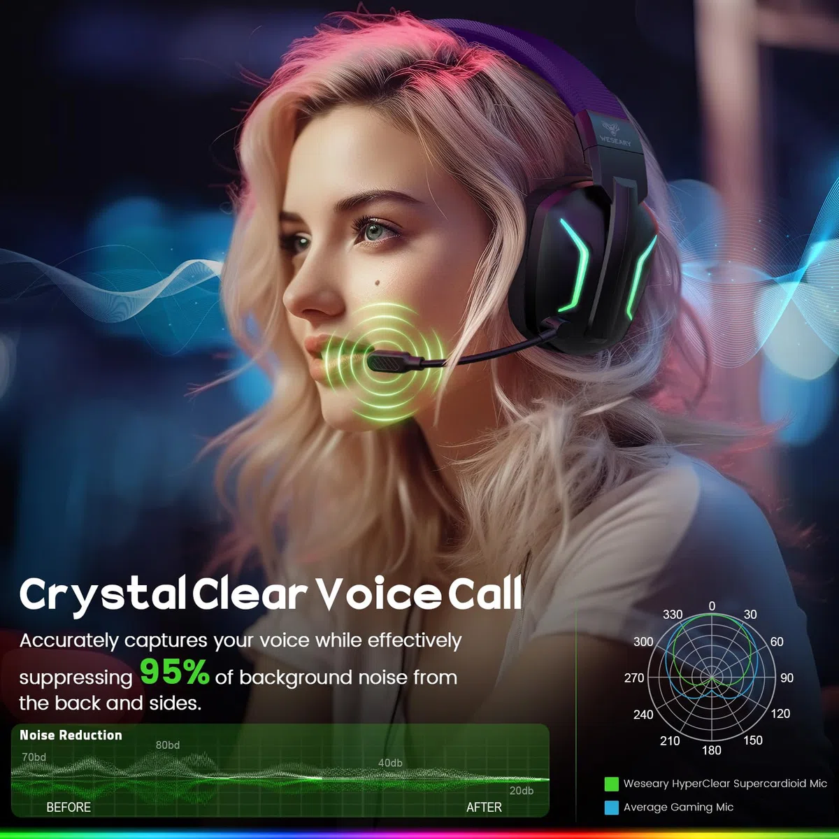 WESEARY WG1 Cuffie Gaming Wireless, 2,4 GHz Cuffie Gaming con Microfono per PS5, PS4, PC, Switch, Mac, Mobile, Cuffie per PS5 con Stereo, Cuffie Bluetooth Over Ear con Luce LED, Batteria da 50 Ore